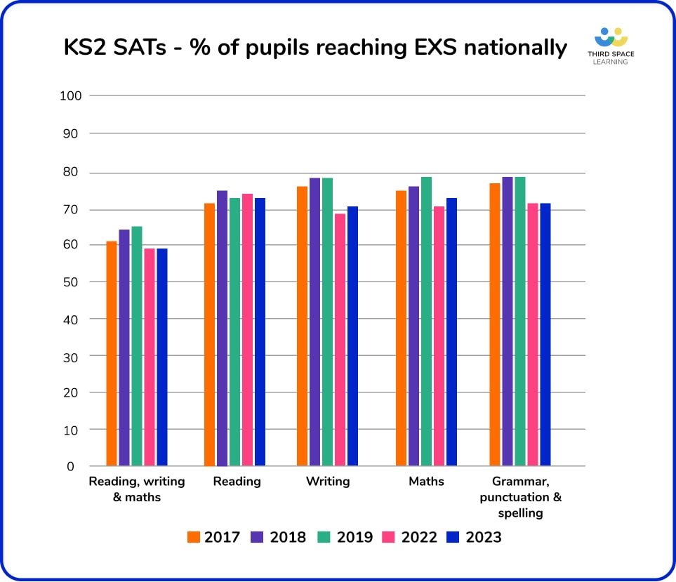 Percentage of pupils reaching EXS nationally in past 5 years as a bar chart