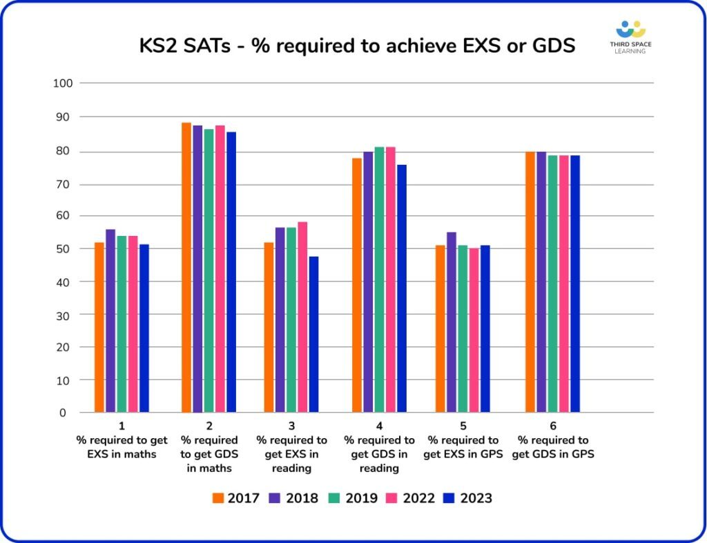 Raw and scaled scores for past 5 years of SATs (Maths, Reading & GPS) as a bar chart