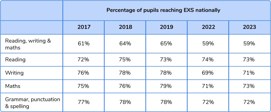 Percentage of pupils reaching EXS nationally in past 5 years as a table