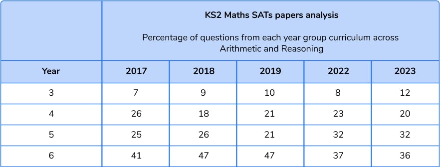 KS2 Maths SATs papers analysis by year group over past 5 years as table