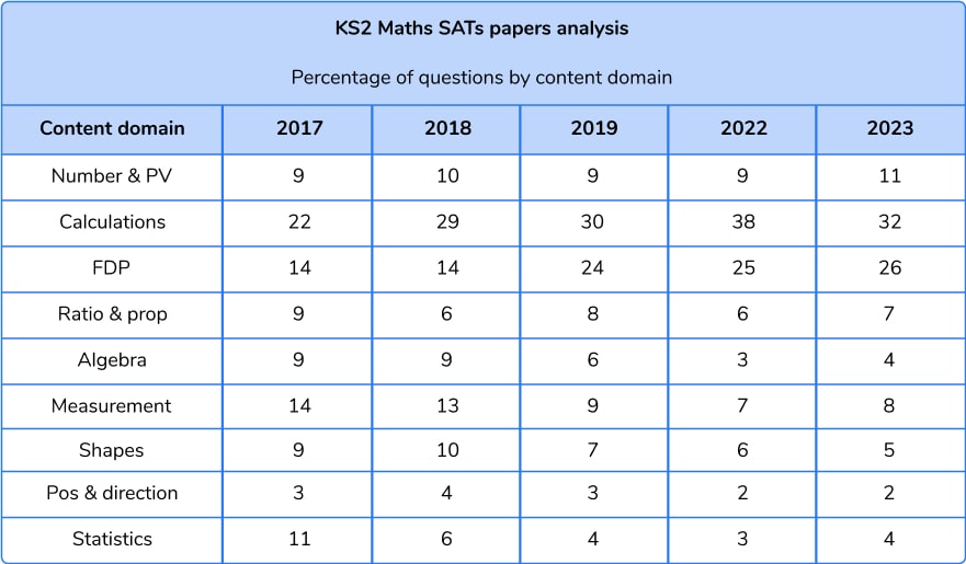 KS2 Maths SATs papers analysis by content domain 