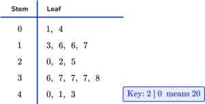Stem And Leaf Plot - Math Steps, Examples & Questions