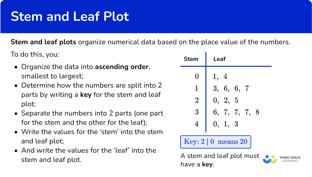 What is a stem and leaf plot?