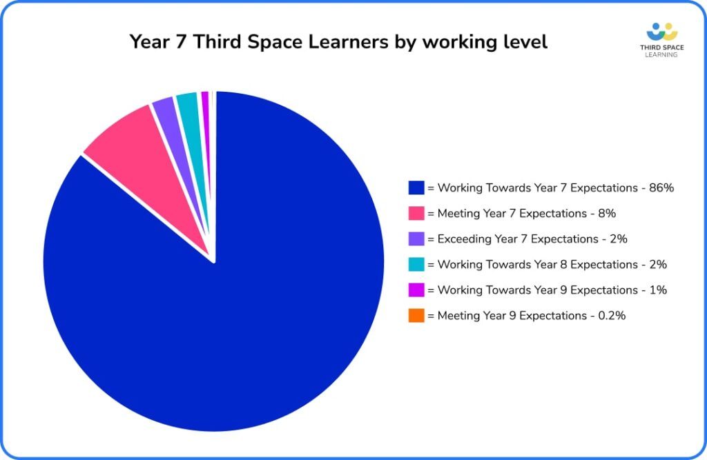 Pie chart showing Year 7 Third Space Learners working level