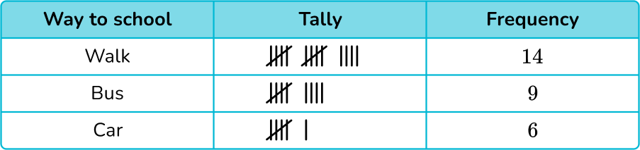 Tally Chart image 2 US
