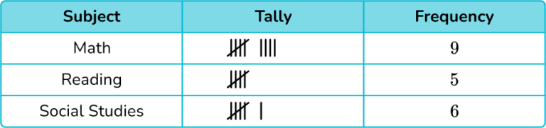 Tally Chart Math Steps Examples And Questions 5514