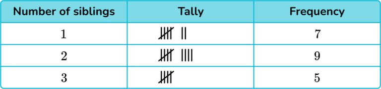 Tally Chart - Math Steps, Examples & Questions