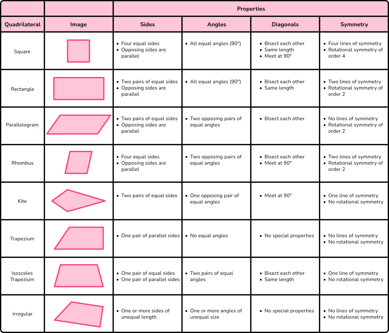 Types Of Quadrilaterals - Gcse Maths - Steps & Examples