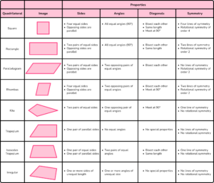 Types Of Quadrilaterals - GCSE Maths - Steps & Examples