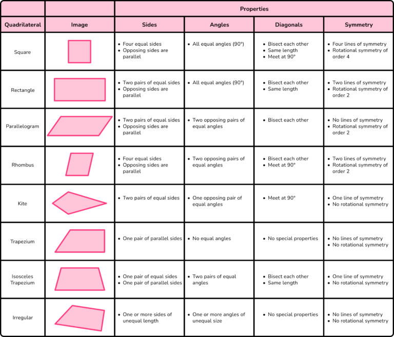 Types Of Quadrilaterals - GCSE Maths - Steps & Examples