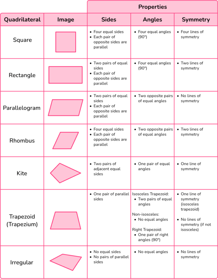 Types of Quadrilaterals - Math Steps, Examples & Questions