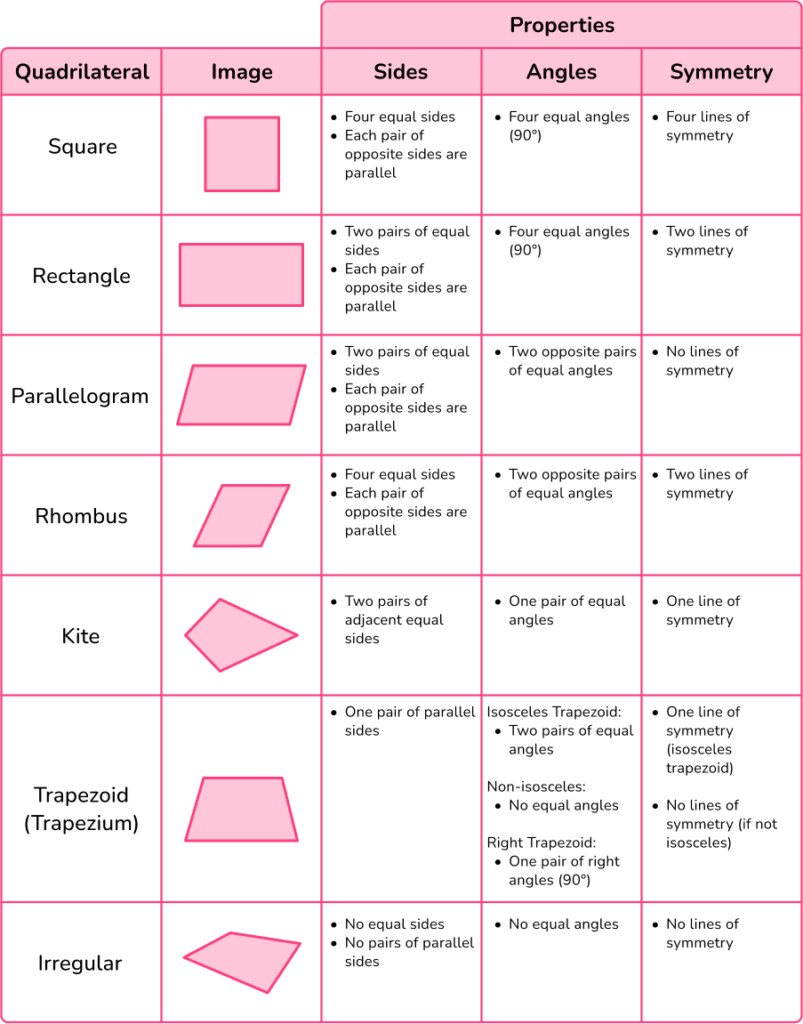 Types of Quadrilaterals - Math Steps, Examples & Questions