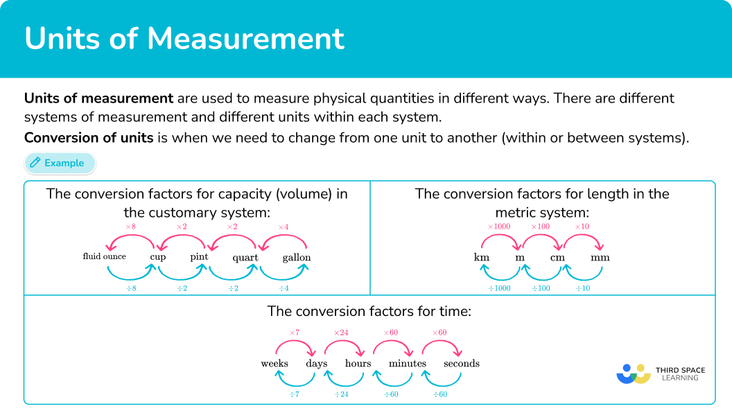 What are units of measurement?