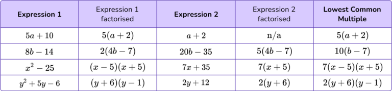 Adding And Subtracting Algebraic Fractions Gcse Maths Guide