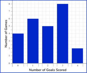 Bar Graph - Math Steps, Examples & Questions