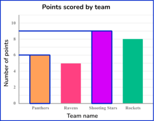 Bar Graph - Math Steps, Examples & Questions
