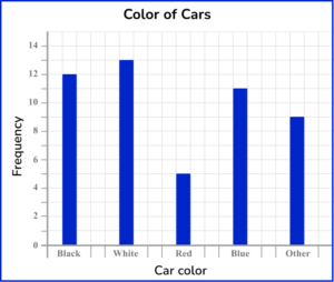 Bar Graph - Math Steps, Examples & Questions