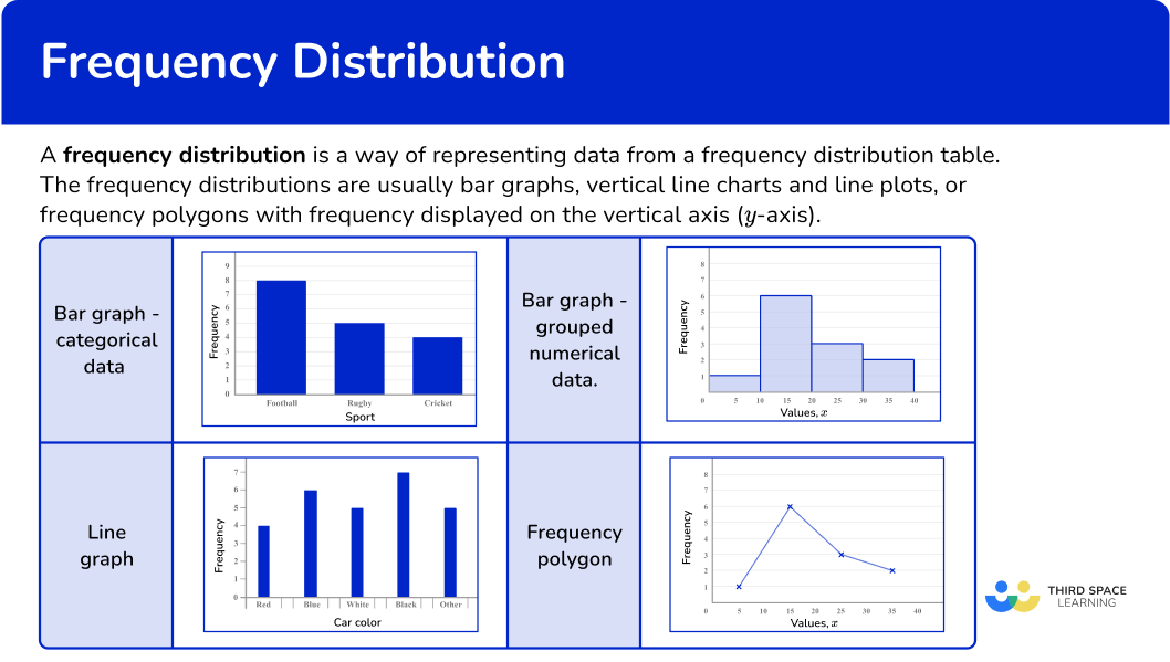 What is a frequency distribution?