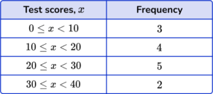 Frequency Distribution - Math Steps, Examples & Questions