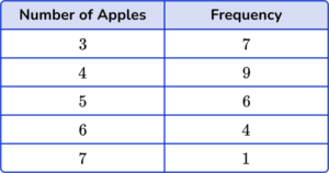 Frequency Distribution - Math Steps, Examples & Questions