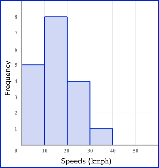 Frequency distribution Image 48 US