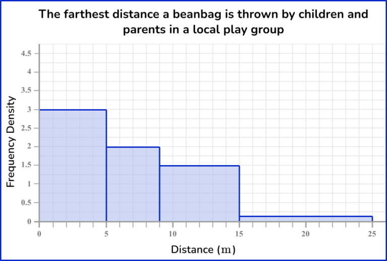 Frequency Graph - Math Steps, Examples & Questions