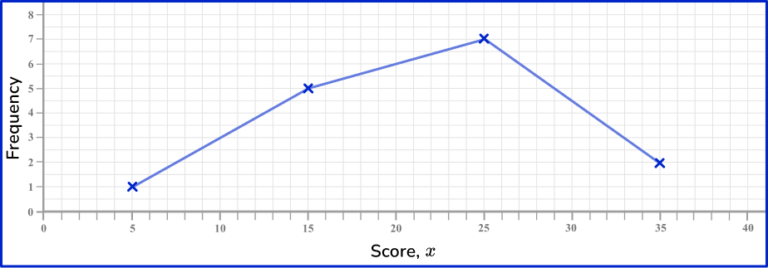 Frequency Graph - Math Steps, Examples & Questions