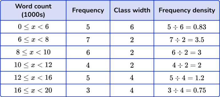 Frequency Graph - Math Steps, Examples & Questions