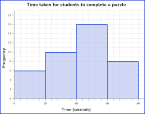 Frequency Graph - Math Steps, Examples & Questions