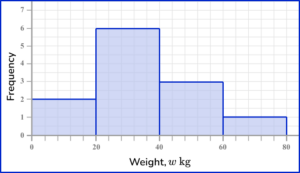 Frequency Graph - Math Steps, Examples & Questions