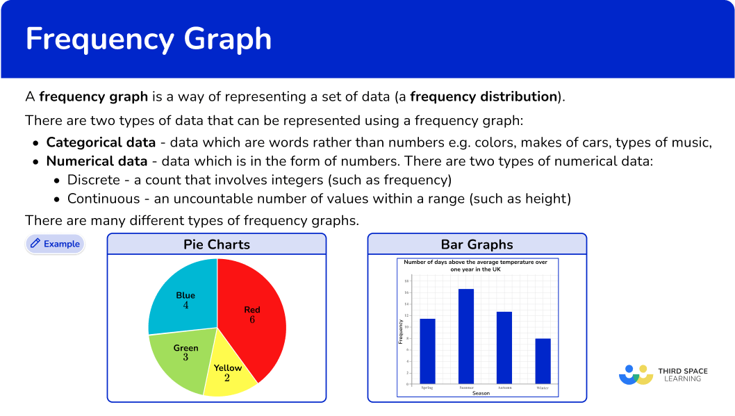 What is a frequency graph?