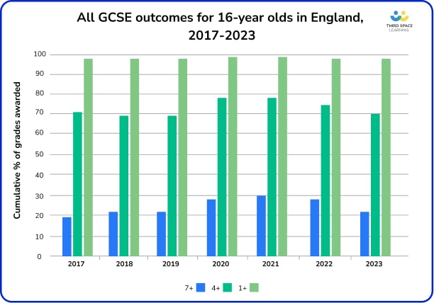 Graph showing GCSE outcomes for 16 year olds in English from 2017 to 2023