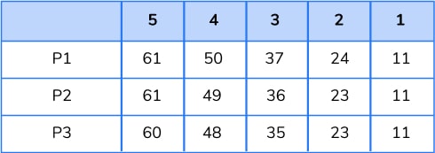 Table showing Edexcel 2023 Higher Grade boundaries by paper