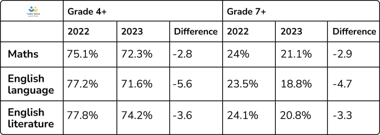 Table showing comparison in GCSE outcomes from 2022 to 2023 in Maths, English language and English Literature