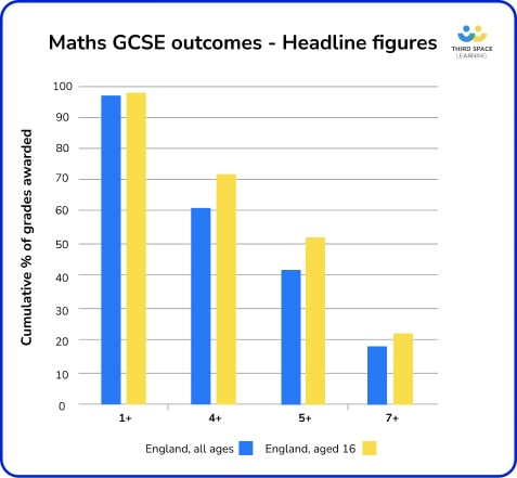 Graph showing Maths GCSE 2023 grade outcomes