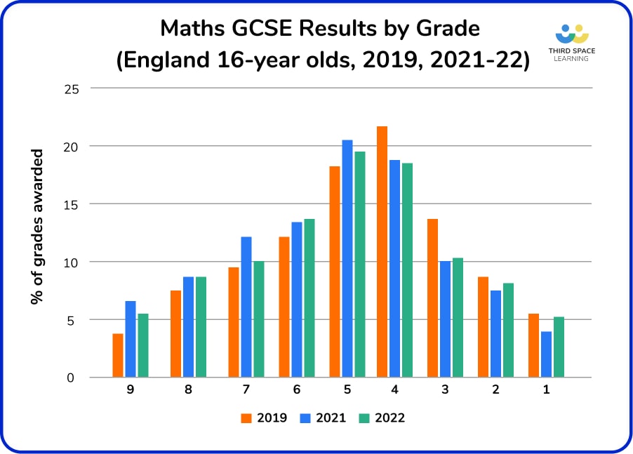 Graph showing Maths GCSE results by grade in 2021-22