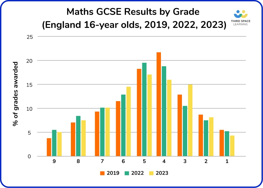 Graph showing Maths GCSE results by grade in 2019, 2022 and 2023