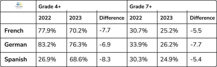 Table showing comparison in outcomes in MFL between 2022 and 2023