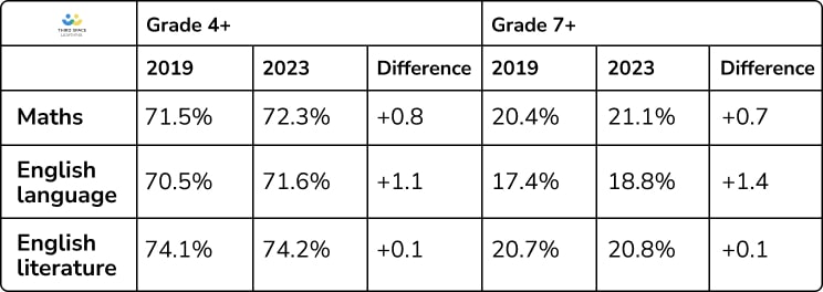 Table showing comparison in outcomes in English language and English literature and Maths between 2019 and 2023