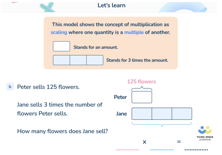 Third Space Learning lesson slide on esson-on solving multiplication word problems