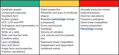 Supercharge Your Higher Maths Lessons: Analysis Of GCSE Higher Maths Papers