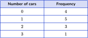 How to Find the Median from a Frequency Table - Math Guide