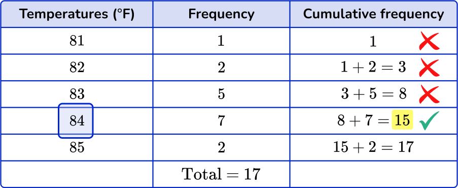 How to find the median from a frequency table Image 10 US