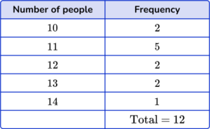 How to Find the Median from a Frequency Table - Math Guide
