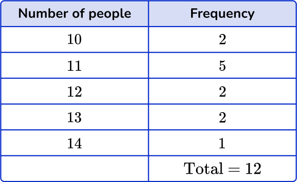 How to find the median from a frequency table Image 11 US