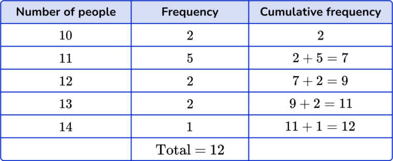 How to Find the Median from a Frequency Table - Math Guide