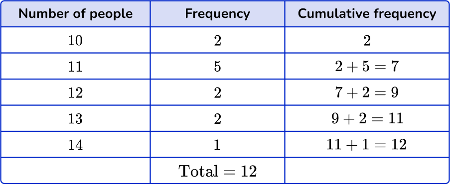 How to find the median from a frequency table Image 12 US