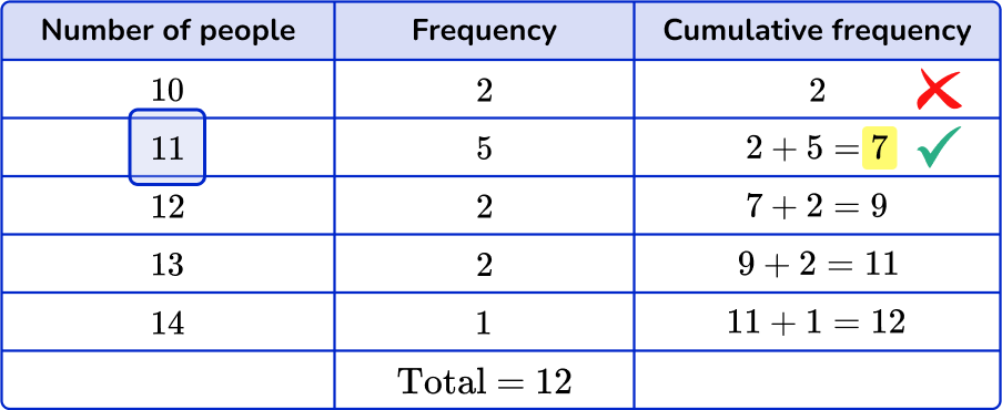 How to find the median from a frequency table Image 13 US
