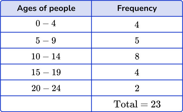 How to find the median from a frequency table Image 14 US