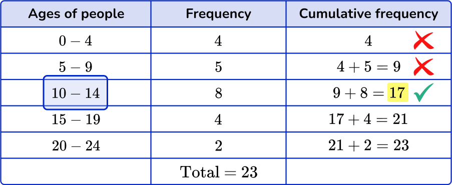 How to find the median from a frequency table Image 16 US